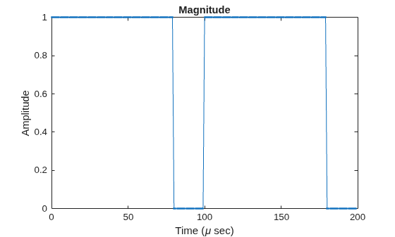 Figure contains an axes object. The axes object with title Magnitude, xlabel Time ( mu sec), ylabel Amplitude contains an object of type line.