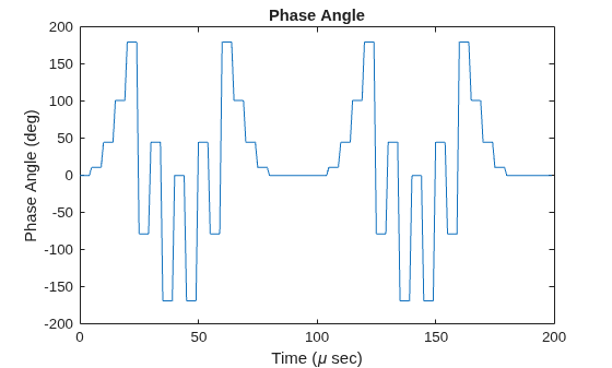 Figure contains an axes object. The axes object with title Phase Angle, xlabel Time ( mu sec), ylabel Phase Angle (deg) contains an object of type line.