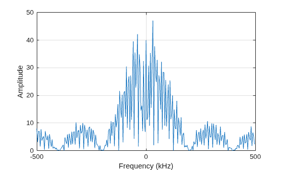 Figure contains an axes object. The axes object with xlabel Frequency (kHz), ylabel Amplitude contains an object of type line.