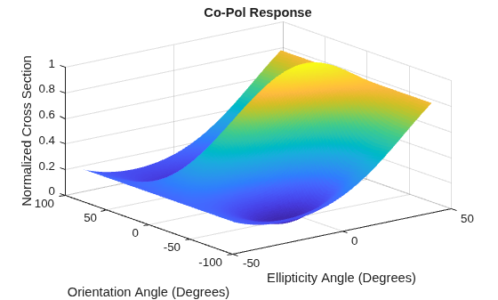 Figure contains an axes object. The axes object with title Co-Pol Response, xlabel Ellipticity Angle (Degrees), ylabel Orientation Angle (Degrees) contains an object of type surface.