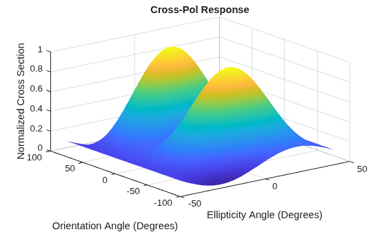 Figure contains an axes object. The axes object with title Cross-Pol Response, xlabel Ellipticity Angle (Degrees), ylabel Orientation Angle (Degrees) contains an object of type surface.