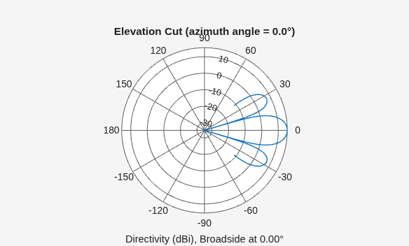 Figure contains an axes object. The hidden axes object contains 3 objects of type line, text. This object represents 4 kHz .