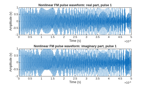 Figure contains 2 axes objects. Axes object 1 with title Nonlinear FM pulse waveform: real part, pulse 1, xlabel Time (s), ylabel Amplitude (v) contains an object of type line. Axes object 2 with title Nonlinear FM pulse waveform: imaginary part, pulse 1, xlabel Time (s), ylabel Amplitude (v) contains an object of type line.