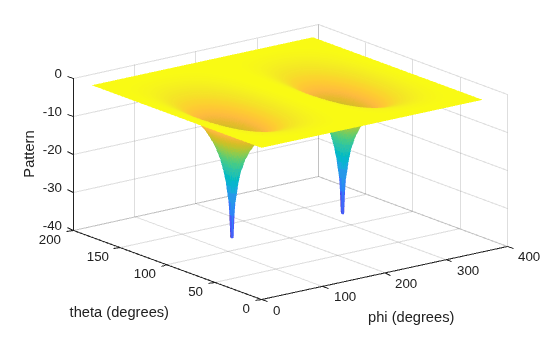 Figure contains an axes object. The axes object with xlabel phi (degrees), ylabel theta (degrees) contains an object of type surface.