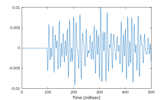Figure contains an axes object. The axes object with xlabel Time (millisec) contains an object of type line.