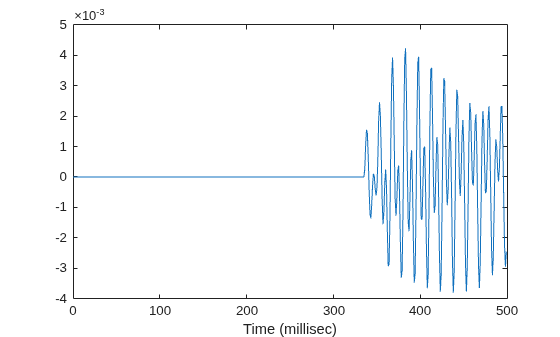Figure contains an axes object. The axes object with xlabel Time (millisec) contains an object of type line.