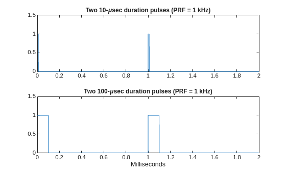 Figure contains 2 axes objects. Axes object 1 with title Two 10 - mu sec duration pulses (PRF = 1 kHz) contains an object of type line. Axes object 2 with title Two 100 - mu sec duration pulses (PRF = 1 kHz), xlabel Milliseconds contains an object of type line.