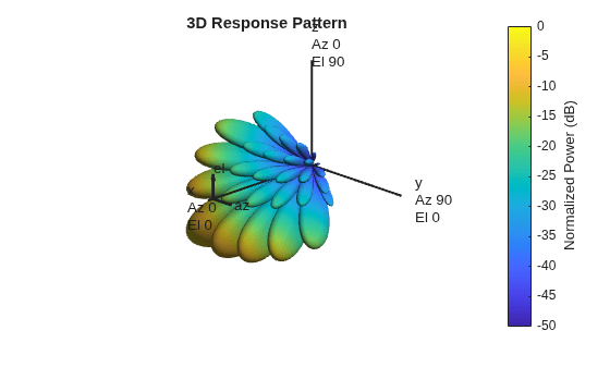 Figure contains an axes object. The hidden axes object with title 3D Response Pattern contains 13 objects of type surface, line, text, patch.