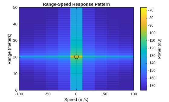 Figure contains an axes object. The axes object with title Range-Speed Response Pattern, xlabel Speed (m/s), ylabel Range (meters) contains 2 objects of type image, line. One or more of the lines displays its values using only markers