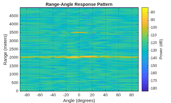 Figure contains an axes object. The axes object with title Range-Angle Response Pattern, xlabel Angle (degrees), ylabel Range (meters) contains an object of type image.
