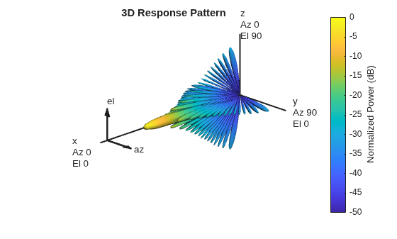 Figure contains an axes object. The hidden axes object with title 3D Response Pattern contains 13 objects of type surface, line, text, patch.
