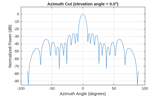 Figure contains an axes object. The axes object with title Azimuth Cut (elevation angle = 0.0°), xlabel Azimuth Angle (degrees), ylabel Normalized Power (dB) contains an object of type line. This object represents 300 MHz.