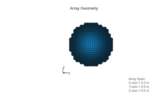 Figure contains an axes object. The hidden axes object with xlabel x axis (Az 0 El 0) -->, ylabel y axis --> contains 7 objects of type scatter, line, text.
