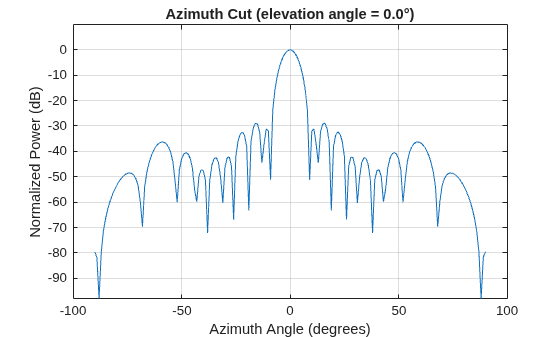 Figure contains an axes object. The axes object with title Azimuth Cut (elevation angle = 0.0°), xlabel Azimuth Angle (degrees), ylabel Normalized Power (dB) contains an object of type line. This object represents 300 MHz.