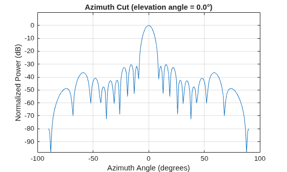 Figure contains an axes object. The axes object with title Azimuth Cut (elevation angle = 0.0°), xlabel Azimuth Angle (degrees), ylabel Normalized Power (dB) contains an object of type line. This object represents 300 MHz.