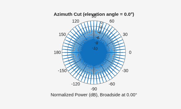 Figure contains an axes object. The hidden axes object contains 3 objects of type line, text. This object represents 1 GHz .