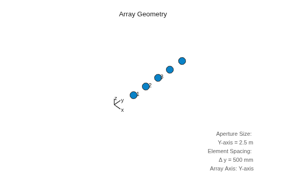 Figure contains an axes object. The hidden axes object with xlabel x axis (Az 0 El 0) -->, ylabel y axis --> contains 10 objects of type scatter, text, line.