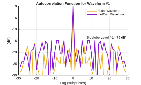 Figure contains an axes object. The axes object with title Autocorrelation Function for Waveform #1, xlabel Lag (subpulses), ylabel (dB) contains 3 objects of type line, constantline. These objects represent Radar Waveform, RadCom Waveform.