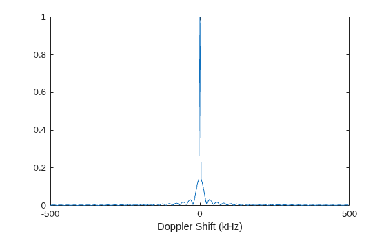 Figure contains an axes object. The axes object with xlabel Doppler Shift (kHz) contains an object of type line.