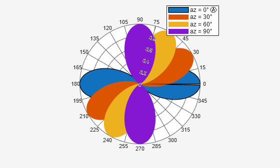 Figure Polar Measurement contains an axes object. The hidden axes object contains 4 objects of type patch. These objects represent az = 0° Ⓐ , az = 30° , az = 60° , az = 90° .