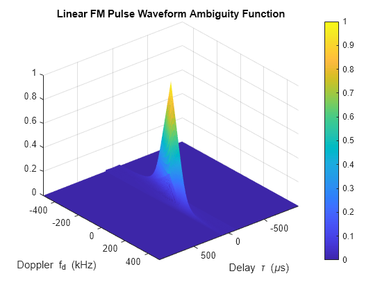 Figure contains an axes object. The axes object with title Linear FM Pulse Waveform Ambiguity Function, xlabel Delay tau blank ( mu s), ylabel Doppler f_d (kHz) contains an object of type surface.