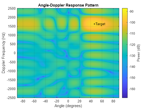 Figure contains an axes object. The axes object with title Angle-Doppler Response Pattern, xlabel Angle (degrees), ylabel Doppler Frequency (Hz) contains 2 objects of type image, text.