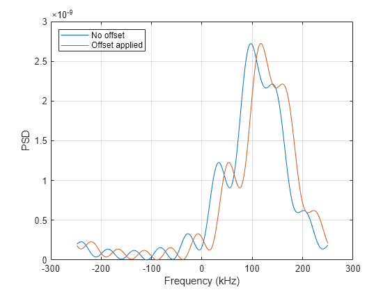 Figure contains an axes object. The axes object with xlabel Frequency (kHz), ylabel PSD contains 2 objects of type line. These objects represent No offset, Offset applied.