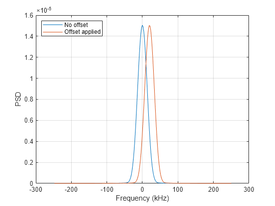 Figure contains an axes object. The axes object with xlabel Frequency (kHz), ylabel PSD contains 2 objects of type line. These objects represent No offset, Offset applied.