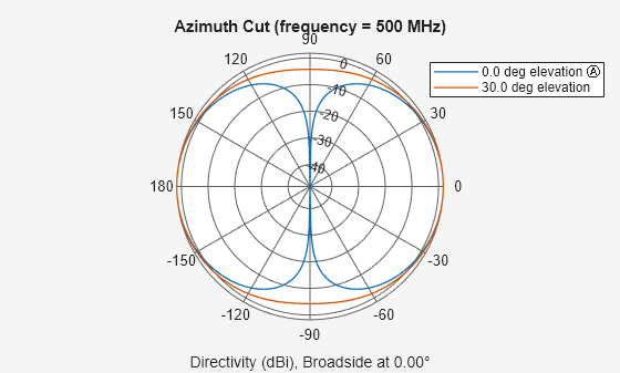 Figure contains an axes object. The hidden axes object contains 4 objects of type line, text. These objects represent 0.0 deg elevation Ⓐ , 30.0 deg elevation .