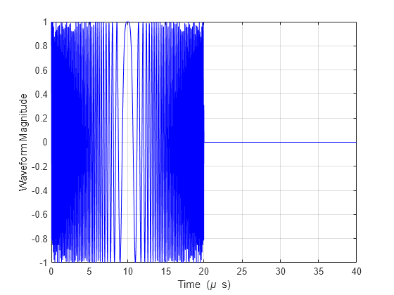 Figure contains an axes object. The axes object with xlabel Time ( mu blank s), ylabel Waveform Magnitude contains an object of type line.