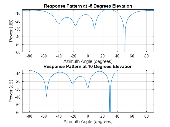 Conventional and Adaptive Beamformers