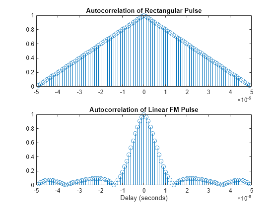 Figure contains 2 axes objects. Axes object 1 with title Autocorrelation of Rectangular Pulse contains an object of type stem. Axes object 2 with title Autocorrelation of Linear FM Pulse, xlabel Delay (seconds) contains an object of type stem.