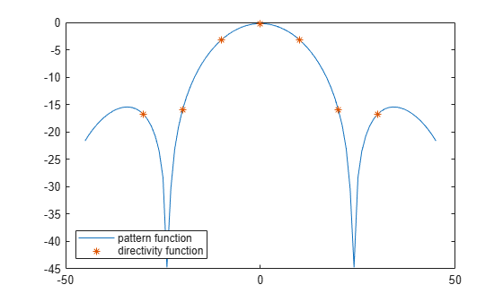 Figure contains an axes object. The axes object contains 2 objects of type line. One or more of the lines displays its values using only markers These objects represent pattern function, directivity function.