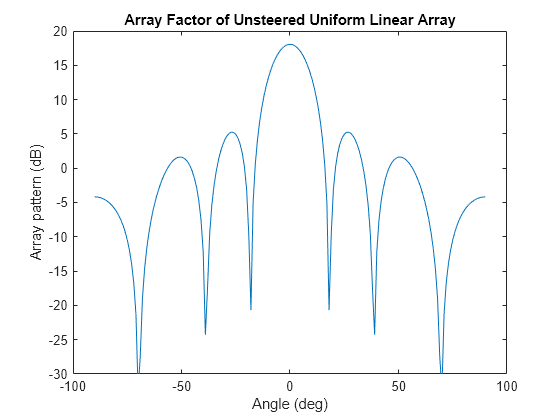 Figure contains an axes object. The axes object with title Array Factor of Unsteered Uniform Linear Array, xlabel Angle (deg), ylabel Array pattern (dB) contains an object of type line.