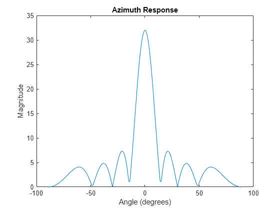 Figure contains an axes object. The axes object with title Azimuth Response, xlabel Angle (degrees), ylabel Magnitude contains an object of type line.