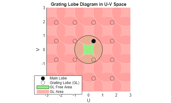 Figure contains an axes object. The axes object with title Grating Lobe Diagram in U-V Space, xlabel U, ylabel V contains 445 objects of type patch, line, text. One or more of the lines displays its values using only markers These objects represent GL Free Area, GL Area, Grating Lobe (GL), Main Lobe.