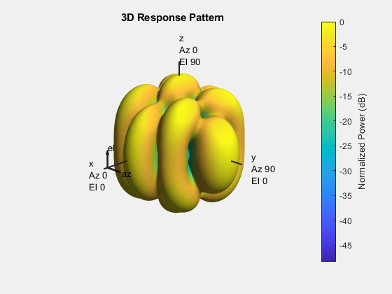 Figure contains an axes object. The hidden axes object with title 3D Response Pattern contains 13 objects of type surface, line, text, patch.