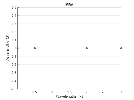 Figure contains an axes object. The axes object with title MRA, xlabel Wavelengths ( lambda ), ylabel Wavelengths ( lambda ) contains an object of type scatter.