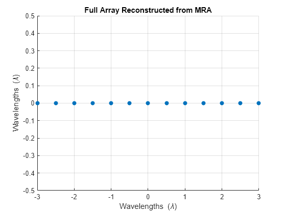 Figure contains an axes object. The axes object with title Full Array Reconstructed from MRA, xlabel Wavelengths ( lambda ), ylabel Wavelengths ( lambda ) contains an object of type scatter.