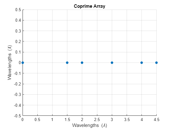 Figure contains an axes object. The axes object with title Coprime Array, xlabel Wavelengths ( lambda ), ylabel Wavelengths ( lambda ) contains an object of type scatter.