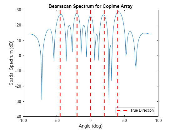 Figure contains an axes object. The axes object with title Beamscan Spectrum for Copime Array, xlabel Angle (deg), ylabel Spatial Spectrum (dB) contains 6 objects of type line. This object represents True Direction.