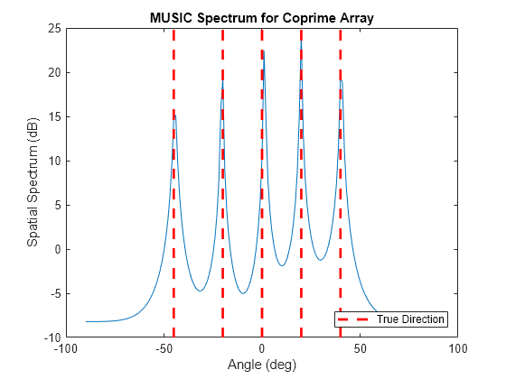 Direction of Arrival Estimation Using Sparse Arrays