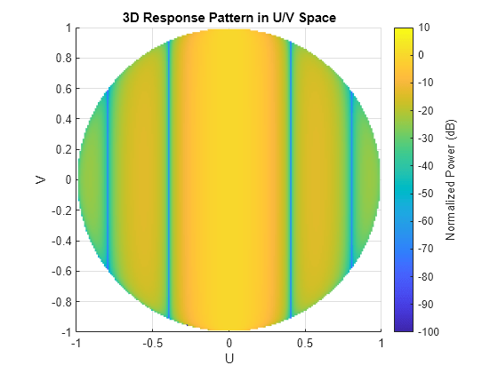 Figure contains an axes object. The axes object with title 3D Response Pattern in U/V Space, xlabel U, ylabel V contains an object of type surface.