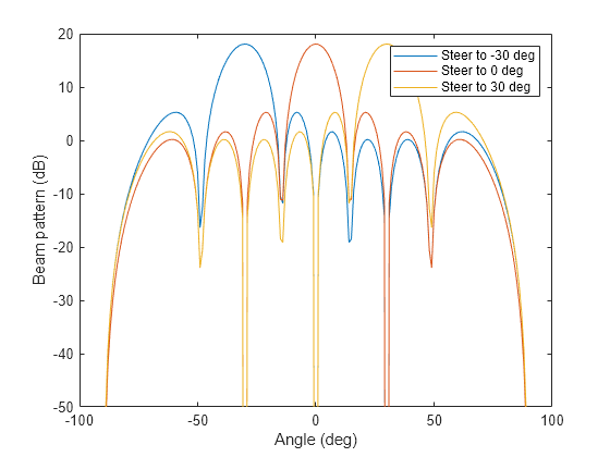 Figure contains an axes object. The axes object with xlabel Angle (deg), ylabel Beam pattern (dB) contains 3 objects of type line. These objects represent Steer to -30 deg, Steer to 0 deg, Steer to 30 deg.