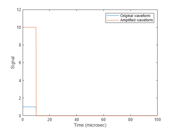 Figure contains an axes object. The axes object with xlabel Time (microsec), ylabel Signal contains 2 objects of type line. These objects represent Original waveform, Amplified waveform.