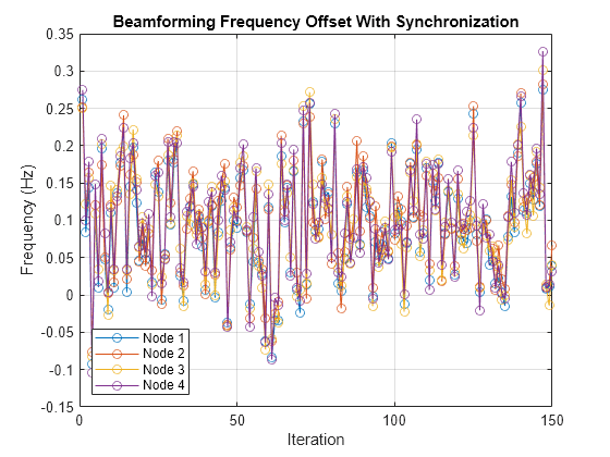 Figure contains an axes object. The axes object with title Beamforming Frequency Offset With Synchronization, xlabel Iteration, ylabel Frequency (Hz) contains 4 objects of type line. These objects represent Node 1, Node 2, Node 3, Node 4.