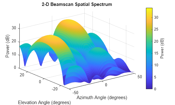 Figure contains an axes object. The axes object with title 2-D Beamscan Spatial Spectrum, xlabel Azimuth Angle (degrees), ylabel Elevation Angle (degrees) contains an object of type surface.