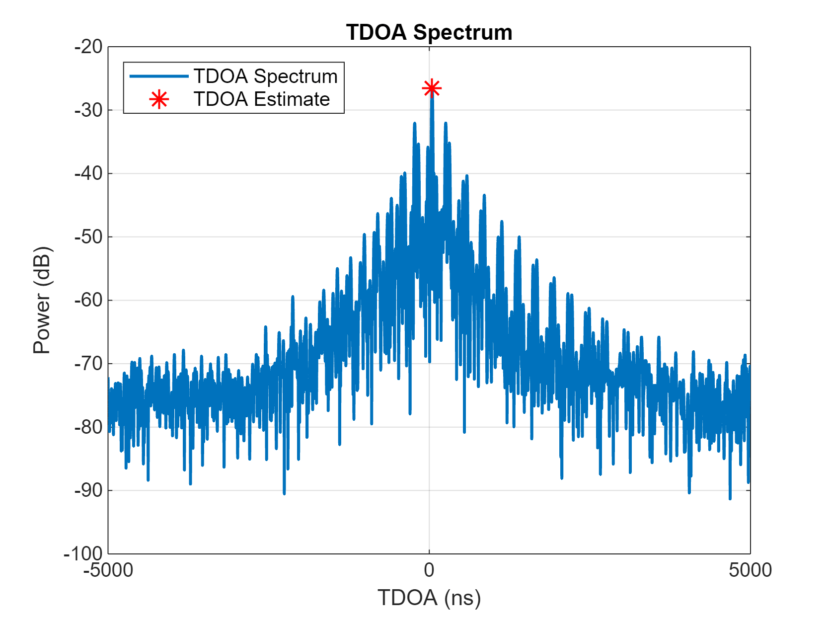 Figure contains an axes object. The axes object with title TDOA Spectrum, xlabel TDOA (ns), ylabel Power (dB) contains 2 objects of type line. One or more of the lines displays its values using only markers These objects represent TDOA Spectrum, TDOA Estimate.