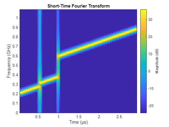 Figure contains an axes object. The axes object with title Short-Time Fourier Transform, xlabel Time (μs), ylabel Frequency (GHz) contains an object of type image.