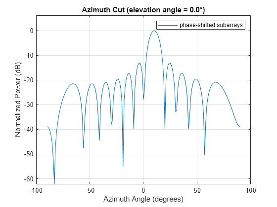 Figure contains an axes object. The axes object with title Azimuth Cut (elevation angle = 0.0°), xlabel Azimuth Angle (degrees), ylabel Normalized Power (dB) contains an object of type line. This object represents phase-shifted subarrays.